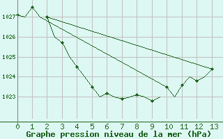 Courbe de la pression atmosphrique pour Forrest Aws