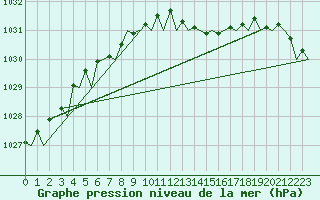 Courbe de la pression atmosphrique pour London / Heathrow (UK)