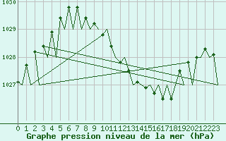 Courbe de la pression atmosphrique pour Fritzlar