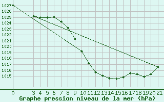 Courbe de la pression atmosphrique pour Gospic