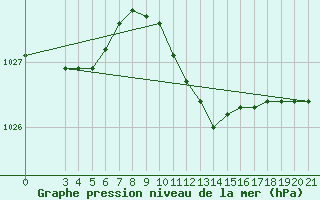 Courbe de la pression atmosphrique pour Bilogora