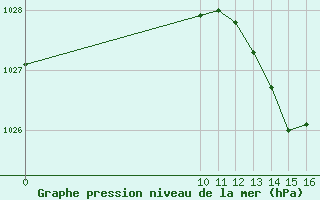 Courbe de la pression atmosphrique pour Vias (34)