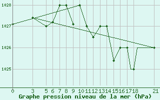 Courbe de la pression atmosphrique pour Vitebsk