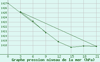 Courbe de la pression atmosphrique pour Kriva Palanka