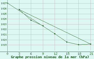 Courbe de la pression atmosphrique pour Tihvin