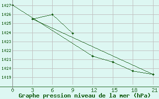 Courbe de la pression atmosphrique pour Malye Derbety