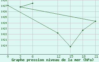 Courbe de la pression atmosphrique pour Tetovo