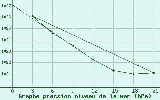 Courbe de la pression atmosphrique pour Ljuban