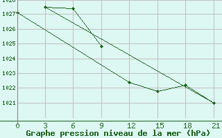 Courbe de la pression atmosphrique pour Gap Meydan