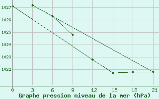 Courbe de la pression atmosphrique pour Staritsa