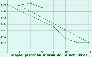 Courbe de la pression atmosphrique pour Kisinev