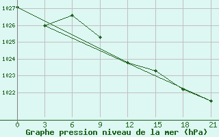 Courbe de la pression atmosphrique pour Lebedev Ilovlya