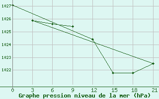 Courbe de la pression atmosphrique pour San Sebastian / Igueldo