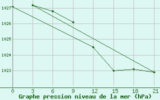 Courbe de la pression atmosphrique pour Dno