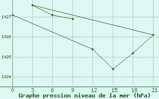 Courbe de la pression atmosphrique pour Belyj