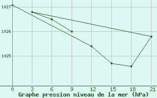 Courbe de la pression atmosphrique pour Nikolaevskoe