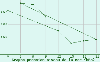 Courbe de la pression atmosphrique pour Maksatikha