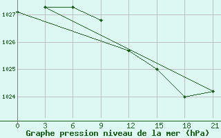 Courbe de la pression atmosphrique pour Pjalica