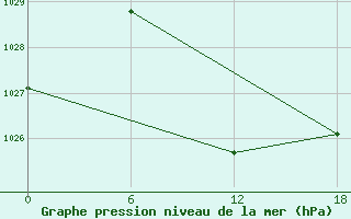 Courbe de la pression atmosphrique pour Vaduz