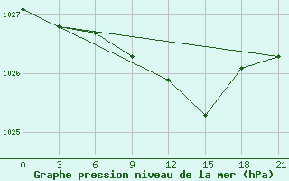 Courbe de la pression atmosphrique pour Klin