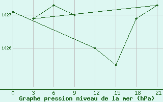 Courbe de la pression atmosphrique pour Gus