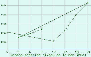 Courbe de la pression atmosphrique pour Tetovo