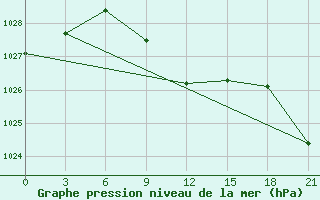 Courbe de la pression atmosphrique pour Ozinki