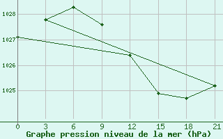 Courbe de la pression atmosphrique pour Sluck