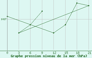 Courbe de la pression atmosphrique pour Pinsk