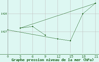 Courbe de la pression atmosphrique pour Maksatikha