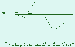 Courbe de la pression atmosphrique pour Shkodra