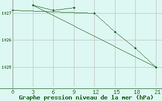 Courbe de la pression atmosphrique pour Pjalica