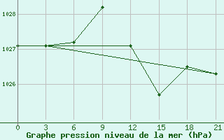 Courbe de la pression atmosphrique pour Shkodra