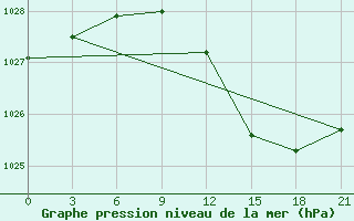 Courbe de la pression atmosphrique pour Pudoz