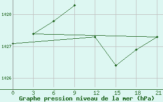 Courbe de la pression atmosphrique pour Aluksne