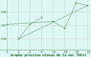 Courbe de la pression atmosphrique pour Lebedev Ilovlya