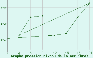 Courbe de la pression atmosphrique pour Zlobin