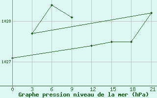 Courbe de la pression atmosphrique pour Suhinici