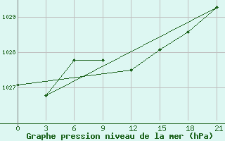 Courbe de la pression atmosphrique pour Suhinici