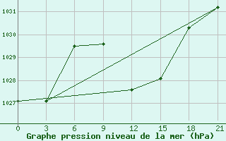 Courbe de la pression atmosphrique pour Aspindza