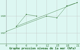 Courbe de la pression atmosphrique pour Velikie Luki