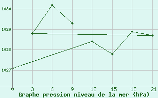 Courbe de la pression atmosphrique pour Lagan