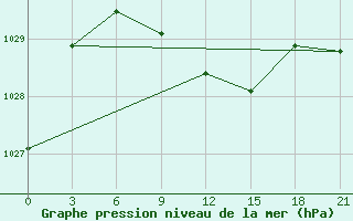 Courbe de la pression atmosphrique pour Ostaskov