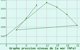 Courbe de la pression atmosphrique pour Tuapse