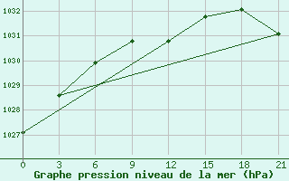 Courbe de la pression atmosphrique pour Petrun