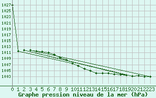 Courbe de la pression atmosphrique pour Opole