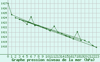 Courbe de la pression atmosphrique pour Fairbanks, Fairbanks International Airport