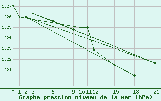 Courbe de la pression atmosphrique pour Ghardaia