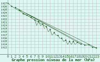 Courbe de la pression atmosphrique pour Odiham