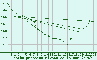 Courbe de la pression atmosphrique pour Dagali